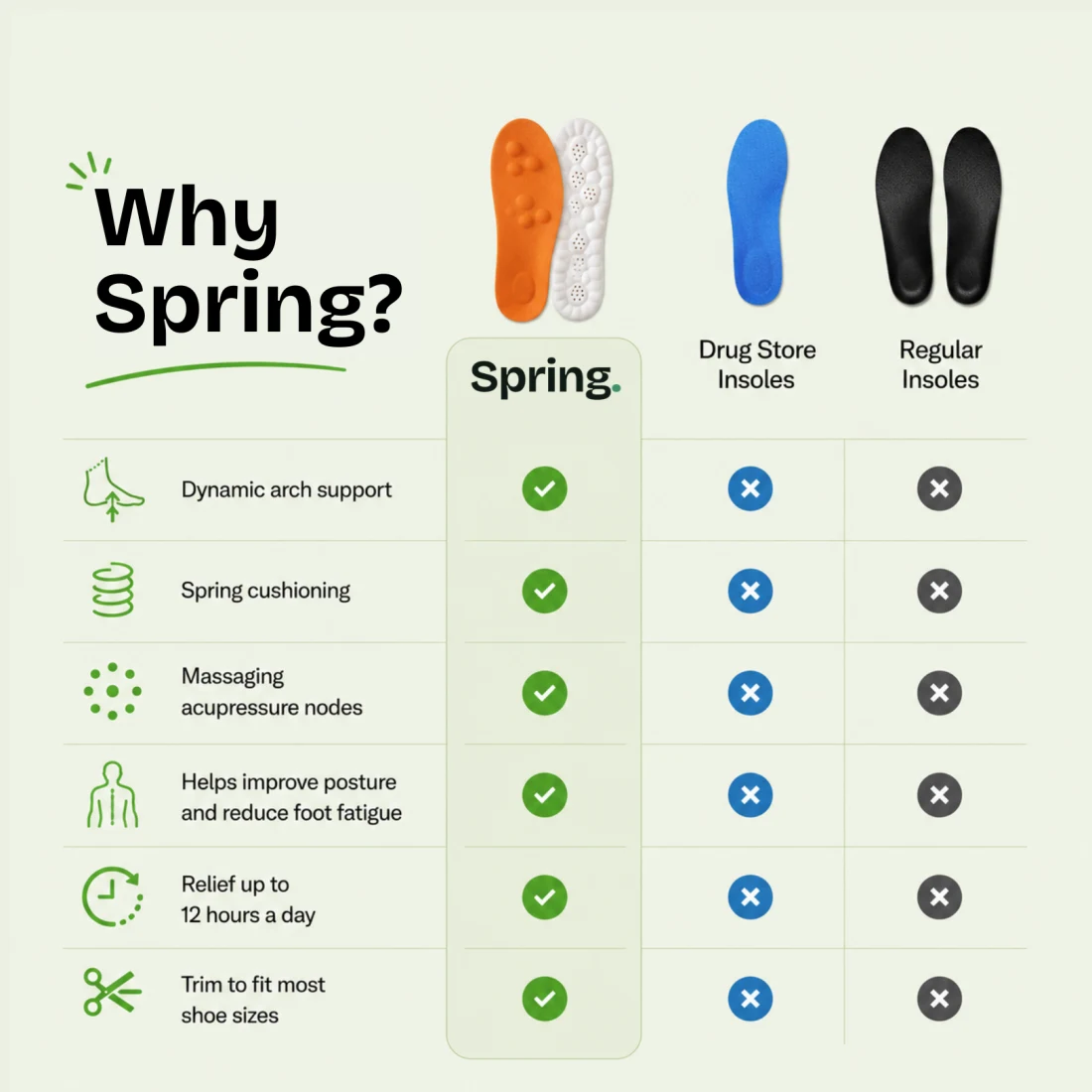Spring versus ordinary insoles